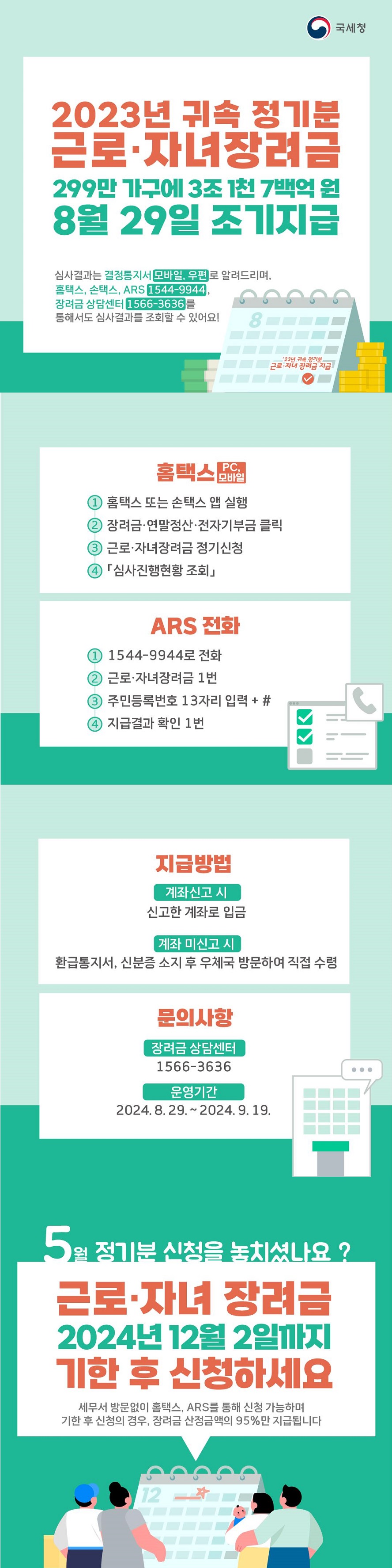 2023년 귀속 정기분 근로·자녀장려금 299만 가구에 3조 1천 7백억 원 8월 29일 조기지급 심사결과는 결정통지서 모바일, 우편로 알려드리며, 홈택스, 손택스, ARS 1544-9944, 장려금 상담센터 1566-3636를 통해서도 심사결과를 조회할 수 있어요! ■ 홈택스 (PC, 모바일) ① 홈택스 또는 손택스 앱 실행 ② 장려금·연말정산·전자기부금 클릭 ③ 근로·자녀장려금 정기신청 ④ 「심사진행현황 조회」■ ARS 전화 ① 1544-9944로 전화 ② 근로·자녀장려금 1번 ③ 주민등록번호 13자리 입력 + # ④ 지급결과 확인 1번 ■ 지급방법 <계좌신고 시> - 신고한 계좌로 입금 <계좌 미신고 시> - 환급통지서, 신분증 소지 후 우체국 방문하여 직접 수령 ■ 문의사항 · 장려금 상담센터 ☎ 1566-3636 · 운영기간 2024. 8. 29. ~ 2024. 9. 19. <5월 정기분 신청을 놓치셨나요?> 근로·자녀 장려금 2024년 12월 2일까지 기한 후 신청하세요. 세무서 방문없이 홈택스, ARS를 통해 신청 가능하며 기한 후 신청의 경우, 장려금 산정금액의 95%만 지급됩니다